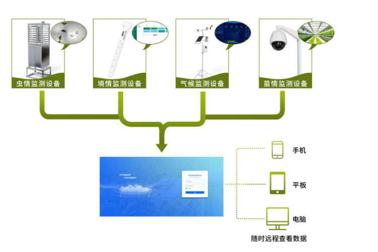 農業四情監測，智能化、自動化